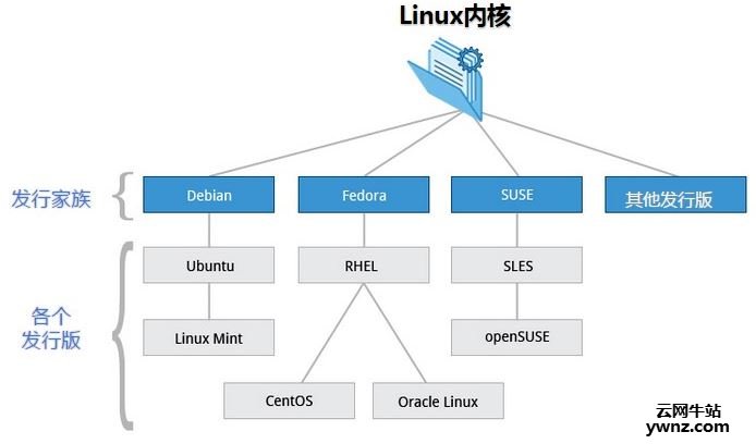 Linux的发行版，并描述不同发行版之间的联系和区别