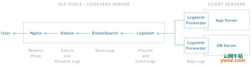 在ubuntu中安装ELK Stack（Elasticsearch,Logstash和Kibana）