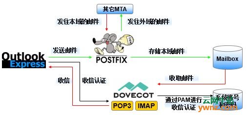 第15章 使用Postfix与Dovecot部署邮件系统