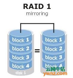 第7章 使用RAID与LVM磁盘阵列技术