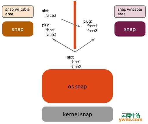 原理不一样的snap，跨Linux发行版软件包管理安全机制技术