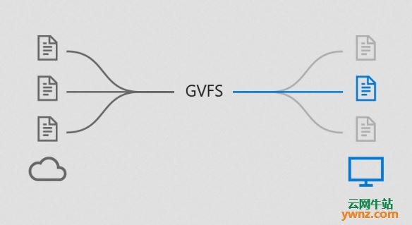 微软和GitHub合作将GVFS迁移到macOS，Linux