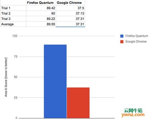 Google Chrome VS Firefox Quantum：哪一个浏览器更快？