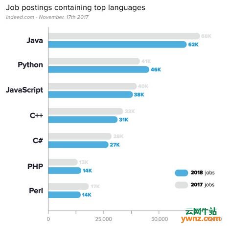 2018年最具就业前景的7大编程语言，前三无悬念？