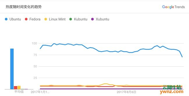 Google Trends：2017年Ubuntu比布兰妮更“火”