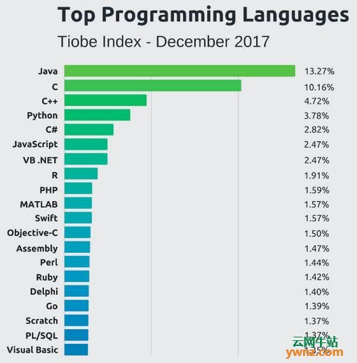 编程语言流行度总结，Java很稳，Python潜力股