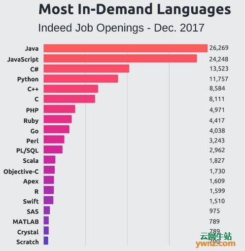 编程语言流行度总结，Java很稳，Python潜力股