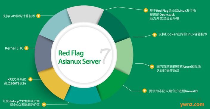 最新的Asianux版本下载：Red Flag Asianux Server 7