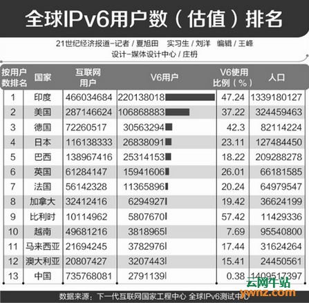 IPv6大规模部署蓄势待发 物联网或成“重量级应用”