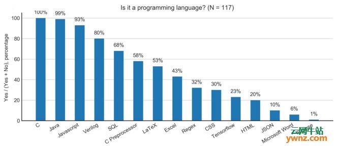 JavaScript,CSS,SQL和HTML到底算编程语言吗？