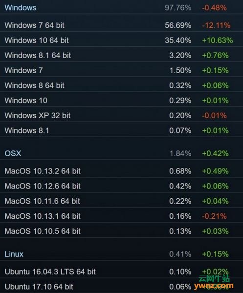 Steam一月数据：Linux微增，Win 10平台份额涨10% Win 7下滑12%