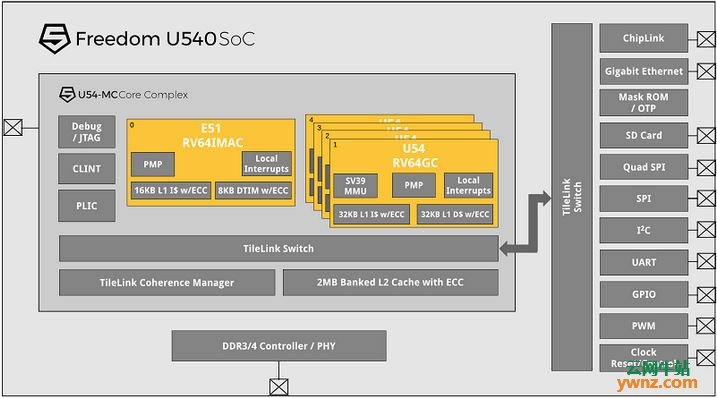 全球首款基于RISC-V的开源硬件板卡-HiFive Unleashed 运行Linux