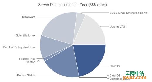 2017年度最佳Linux桌面发行版出炉：Ubuntu夺冠