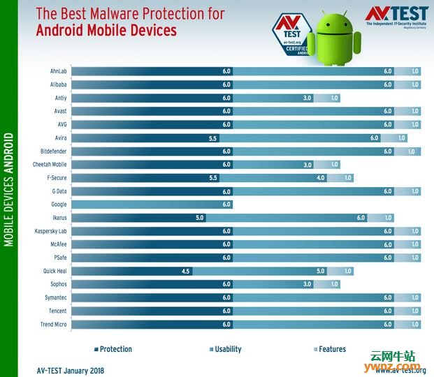 AV-TEST评选2018年1月Android平台最佳防病毒软件
