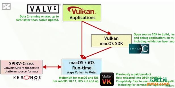 图形API规范Vulkan先支持Linux现在又支持macOS和iOS