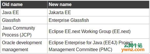 别了Java EE - 开源组织将其更名为Jakarta