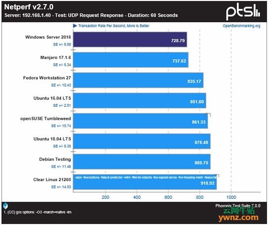 Windows Server 2016与Linux的一些网络性能测试