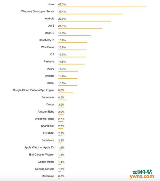 Linux在Stack Overflow2018开发者调查中比Windows更受欢迎