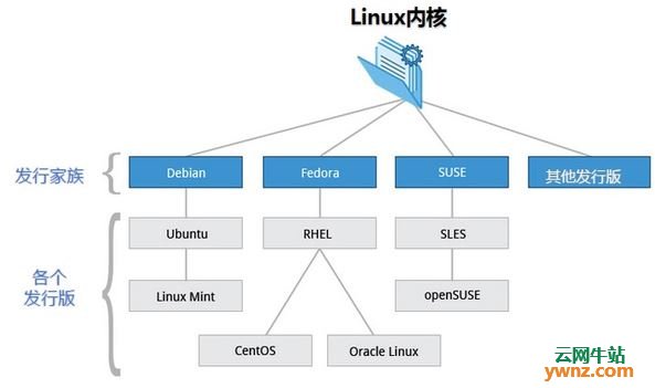 Linux发行版是什么，它又与Linux内核有什么联系？