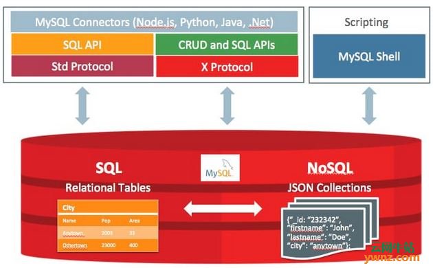 MySQL 8正式版8.0.11发布，比MySQL 5.7快2倍
