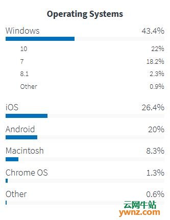 抛开Android不谈，谁是最受欢迎的Linux发行版