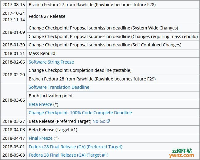 Fedora 28计划下周正式发布，将迎来大波更新