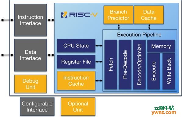 ARM授权费用太贵 科技巨头欲转向开源架构RISC-V