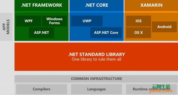 .NET Core 3新特性公布：支持Windows桌面应用，无Linux支持计划
