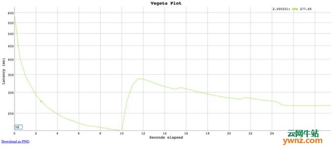 一款高性能的HTTP负载测试工具 Vegeta