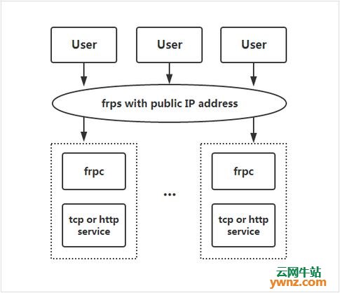 一款很好用的内网穿透工具：FRP