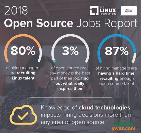 2018年开源技术就业报告：Linux成入门级职位的必备条件
