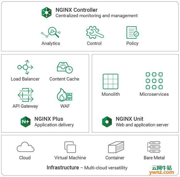 支持动态配置的开源Web服务器Nginx Unit，各Linux平台都可以安装