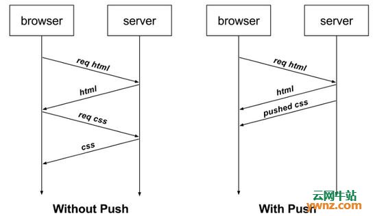 Nginx下实现HTTP/2服务器推送(Server Push)教程