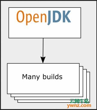 Java 11提供长期支持，附介绍主流OpenJDK变种版本