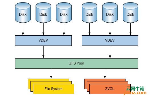 解说Linux文件系统之ZFS高级文件系统