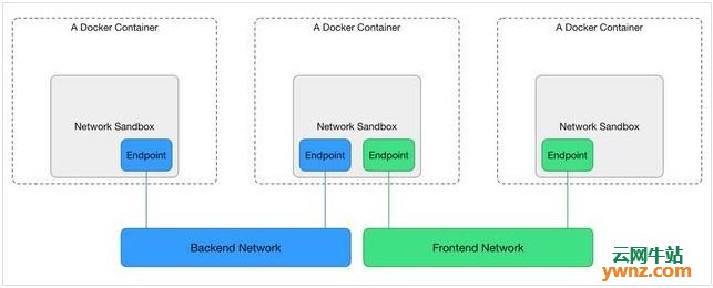 Docker跨主机通信解决方案探讨