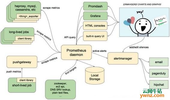 Prometheus入门：开源监控报警系统和时序列数据库