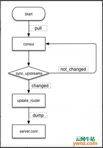 基于Upsync模块实现Nginx动态配置