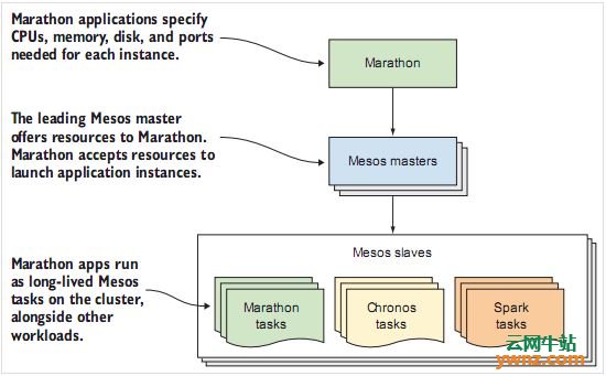采用Mesos与Marathon来管理Docker集群