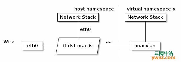 使用MacVLAN来实现Docker跨宿主机互联