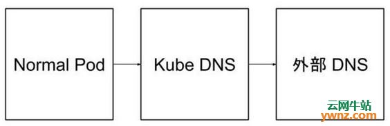 Ubuntu 18.04搭建Kubernetes集群时DNS无法解析的处理过程