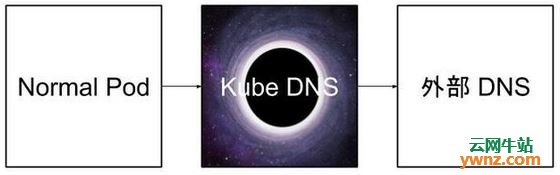 Ubuntu 18.04搭建Kubernetes集群时DNS无法解析的处理过程