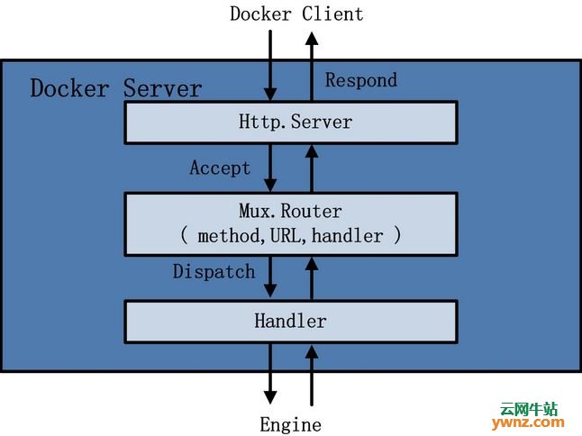 图说Docker架构的各种信息