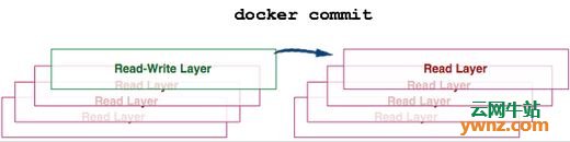 图解Docker常用命令的工作原理