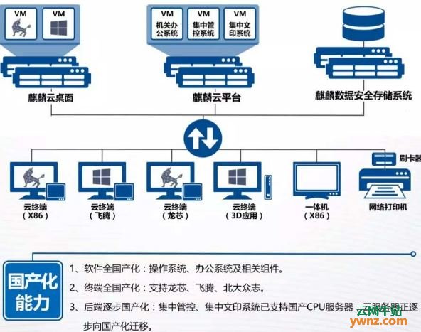 湖南麒麟操作系统入围中直机关采购名录，入围产品介绍