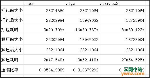 Linux压缩解压命令tar、tgz、tar.bz2压缩比率对比