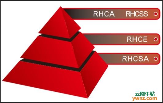 红帽认证系统管理员RHCSA认证所要掌握的Linux内容介绍