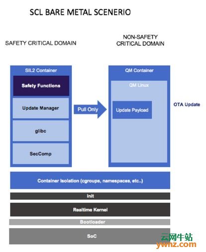 英特尔开发Safety Critical Project for Linux OS，基于Clear Linux