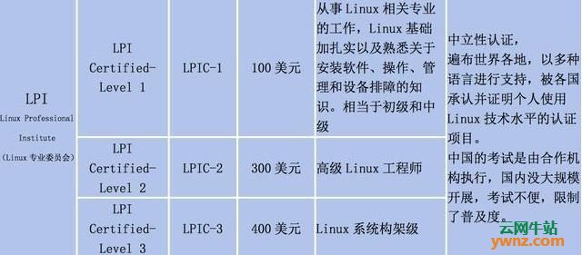 目前国内常见的几种Linux认证及其所需价格