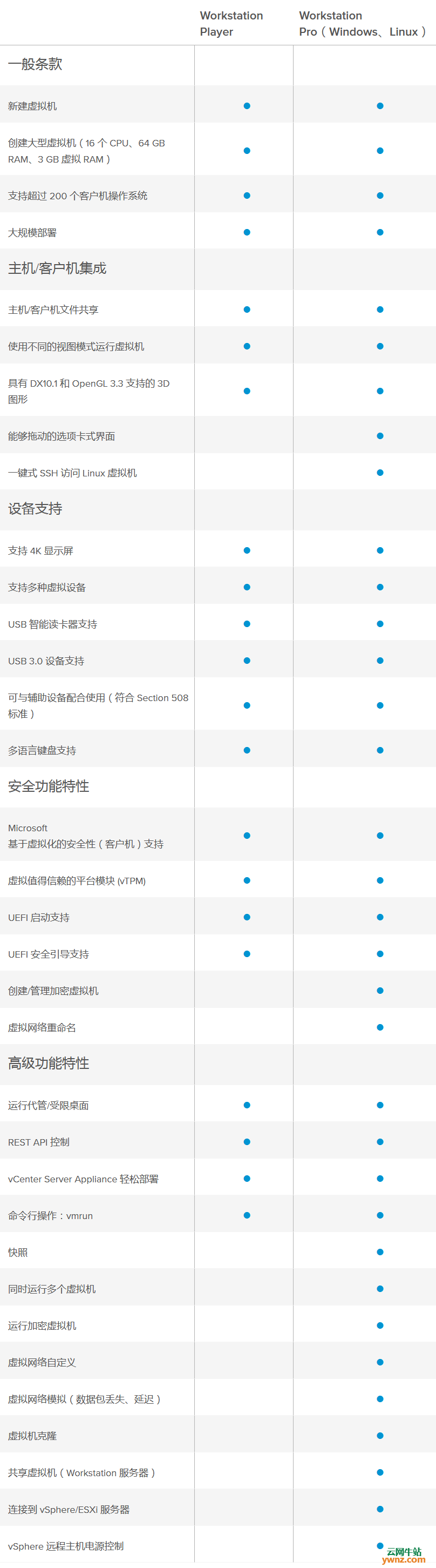 Workstation Player和Workstation Pro介绍，两者的区别